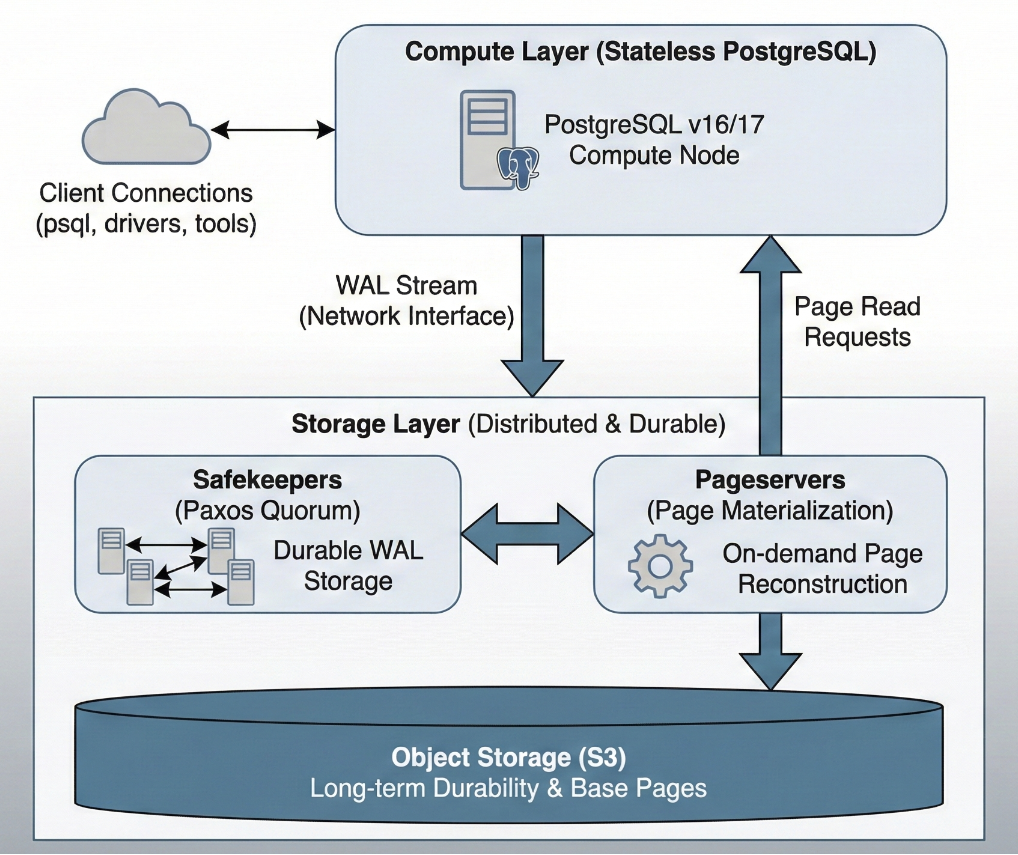 Lakebase compute-storage separation architecture: stateless PostgreSQL compute streams WAL to a distributed storage layer of safekeepers, pageservers, and S3