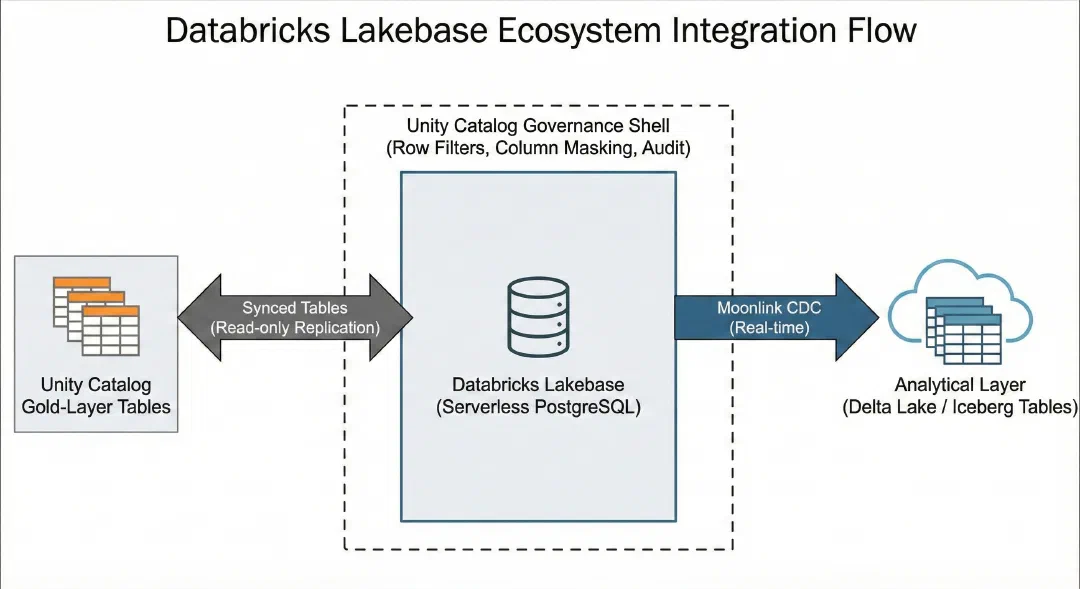 Databricks Lakebase ecosystem integration: Synced Tables replicate gold-layer data into Lakebase, while Moonlink CDC streams changes out to Delta and Iceberg tables, all governed by Unity Catalog